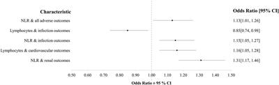 Pre-operative immune cell numbers and ratios are associated with peri-operative adverse outcomes in transfused patients